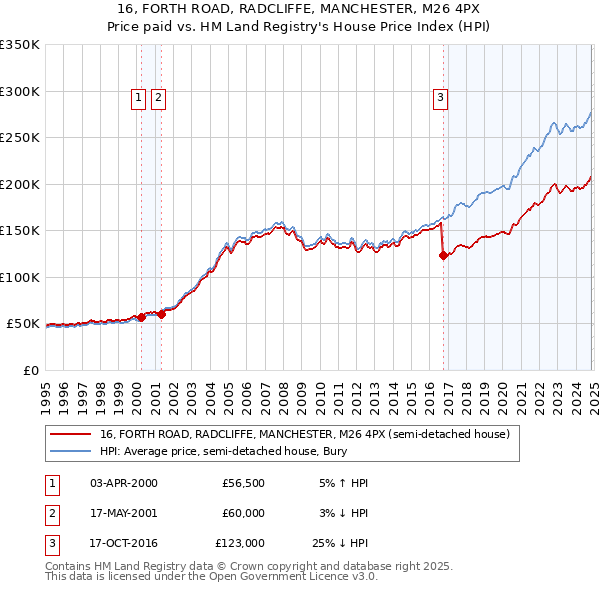 16, FORTH ROAD, RADCLIFFE, MANCHESTER, M26 4PX: Price paid vs HM Land Registry's House Price Index