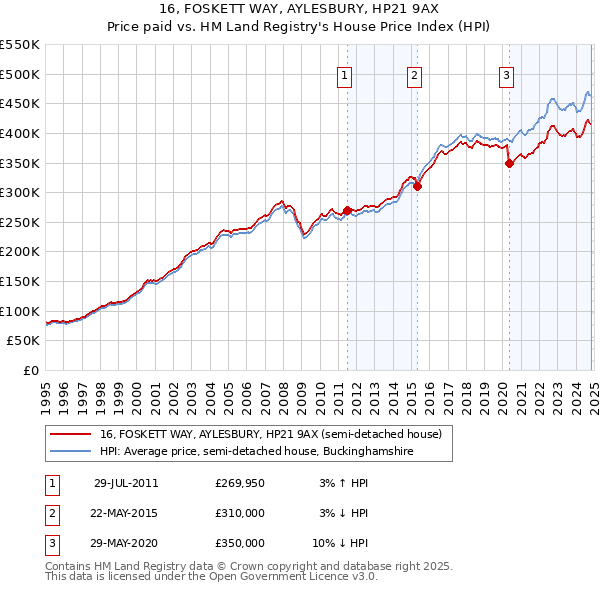 16, FOSKETT WAY, AYLESBURY, HP21 9AX: Price paid vs HM Land Registry's House Price Index