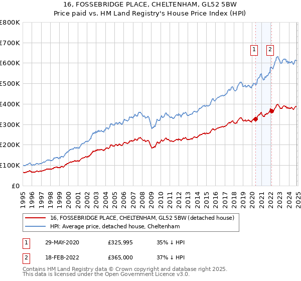 16, FOSSEBRIDGE PLACE, CHELTENHAM, GL52 5BW: Price paid vs HM Land Registry's House Price Index