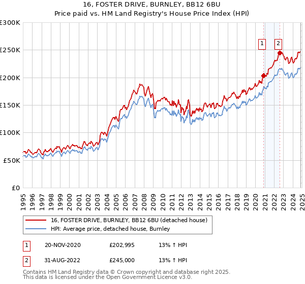 16, FOSTER DRIVE, BURNLEY, BB12 6BU: Price paid vs HM Land Registry's House Price Index