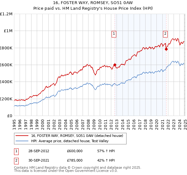 16, FOSTER WAY, ROMSEY, SO51 0AW: Price paid vs HM Land Registry's House Price Index