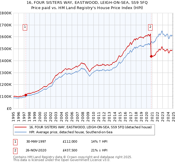 16, FOUR SISTERS WAY, EASTWOOD, LEIGH-ON-SEA, SS9 5FQ: Price paid vs HM Land Registry's House Price Index