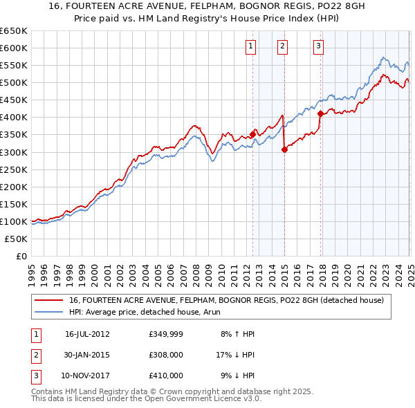 16, FOURTEEN ACRE AVENUE, FELPHAM, BOGNOR REGIS, PO22 8GH: Price paid vs HM Land Registry's House Price Index