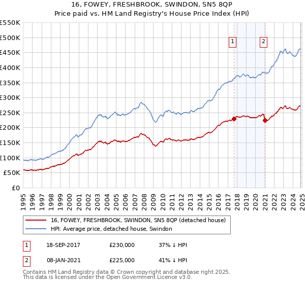 16, FOWEY, FRESHBROOK, SWINDON, SN5 8QP: Price paid vs HM Land Registry's House Price Index