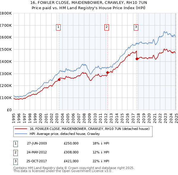 16, FOWLER CLOSE, MAIDENBOWER, CRAWLEY, RH10 7UN: Price paid vs HM Land Registry's House Price Index