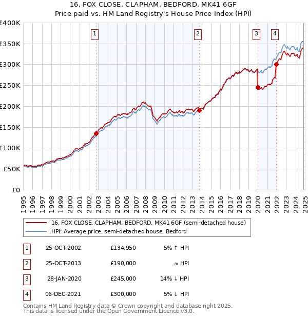 16, FOX CLOSE, CLAPHAM, BEDFORD, MK41 6GF: Price paid vs HM Land Registry's House Price Index