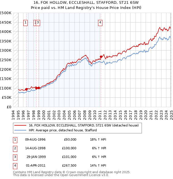 16, FOX HOLLOW, ECCLESHALL, STAFFORD, ST21 6SW: Price paid vs HM Land Registry's House Price Index