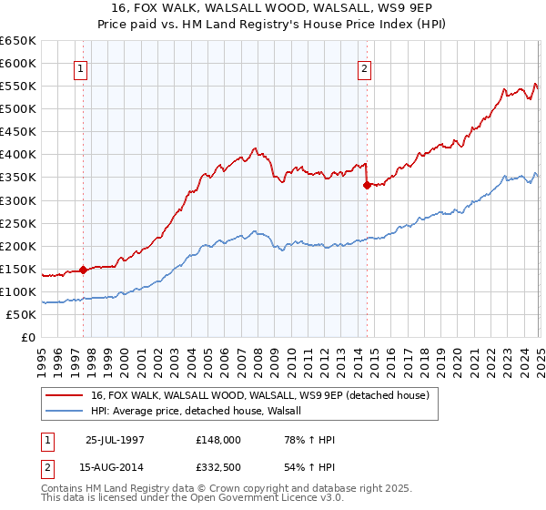 16, FOX WALK, WALSALL WOOD, WALSALL, WS9 9EP: Price paid vs HM Land Registry's House Price Index