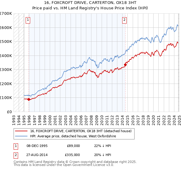 16, FOXCROFT DRIVE, CARTERTON, OX18 3HT: Price paid vs HM Land Registry's House Price Index