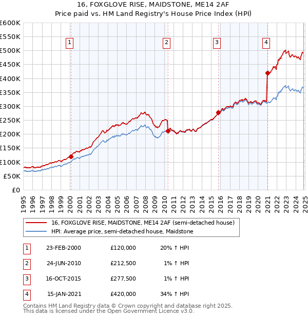 16, FOXGLOVE RISE, MAIDSTONE, ME14 2AF: Price paid vs HM Land Registry's House Price Index