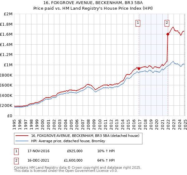 16, FOXGROVE AVENUE, BECKENHAM, BR3 5BA: Price paid vs HM Land Registry's House Price Index