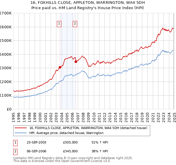 16, FOXHILLS CLOSE, APPLETON, WARRINGTON, WA4 5DH: Price paid vs HM Land Registry's House Price Index