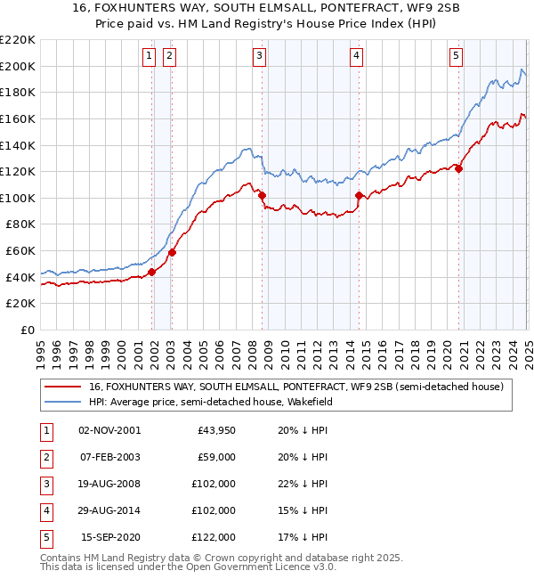 16, FOXHUNTERS WAY, SOUTH ELMSALL, PONTEFRACT, WF9 2SB: Price paid vs HM Land Registry's House Price Index