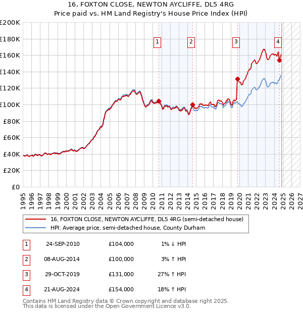 16, FOXTON CLOSE, NEWTON AYCLIFFE, DL5 4RG: Price paid vs HM Land Registry's House Price Index