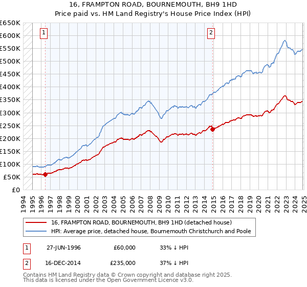 16, FRAMPTON ROAD, BOURNEMOUTH, BH9 1HD: Price paid vs HM Land Registry's House Price Index