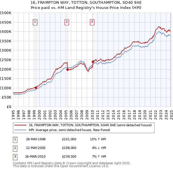 16, FRAMPTON WAY, TOTTON, SOUTHAMPTON, SO40 9AE: Price paid vs HM Land Registry's House Price Index