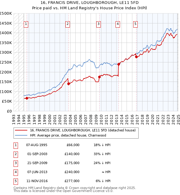 16, FRANCIS DRIVE, LOUGHBOROUGH, LE11 5FD: Price paid vs HM Land Registry's House Price Index