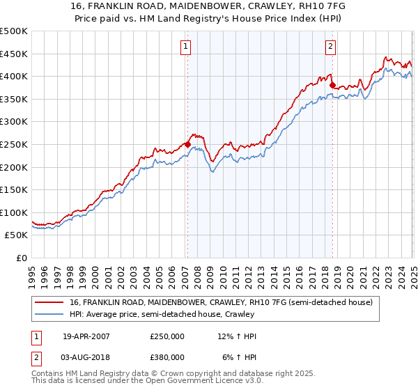 16, FRANKLIN ROAD, MAIDENBOWER, CRAWLEY, RH10 7FG: Price paid vs HM Land Registry's House Price Index