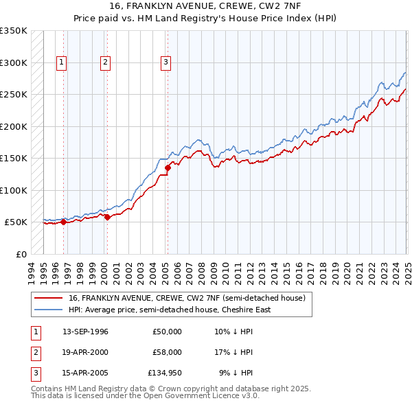 16, FRANKLYN AVENUE, CREWE, CW2 7NF: Price paid vs HM Land Registry's House Price Index