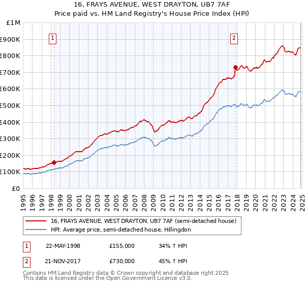 16, FRAYS AVENUE, WEST DRAYTON, UB7 7AF: Price paid vs HM Land Registry's House Price Index