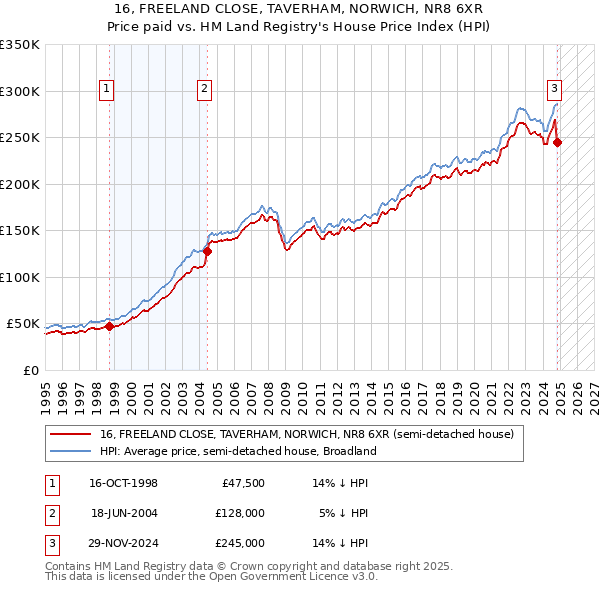 16, FREELAND CLOSE, TAVERHAM, NORWICH, NR8 6XR: Price paid vs HM Land Registry's House Price Index