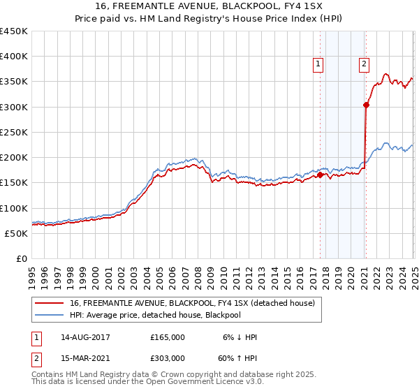 16, FREEMANTLE AVENUE, BLACKPOOL, FY4 1SX: Price paid vs HM Land Registry's House Price Index