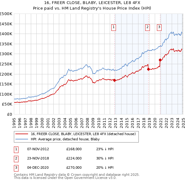 16, FREER CLOSE, BLABY, LEICESTER, LE8 4FX: Price paid vs HM Land Registry's House Price Index