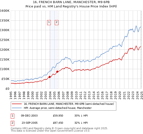 16, FRENCH BARN LANE, MANCHESTER, M9 6PB: Price paid vs HM Land Registry's House Price Index