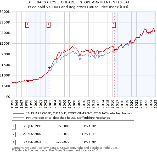 16, FRIARS CLOSE, CHEADLE, STOKE-ON-TRENT, ST10 1AT: Price paid vs HM Land Registry's House Price Index