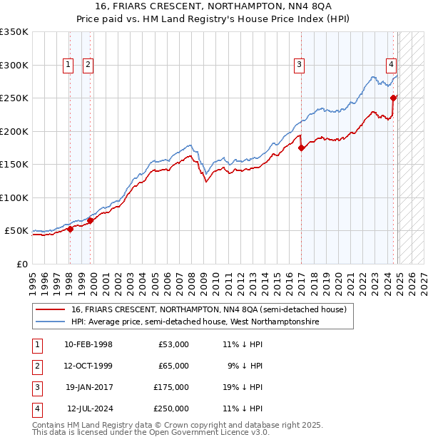 16, FRIARS CRESCENT, NORTHAMPTON, NN4 8QA: Price paid vs HM Land Registry's House Price Index