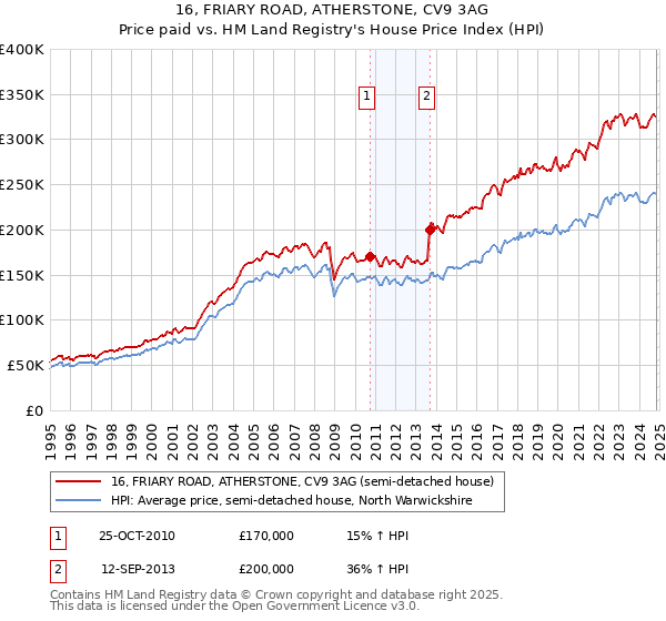 16, FRIARY ROAD, ATHERSTONE, CV9 3AG: Price paid vs HM Land Registry's House Price Index