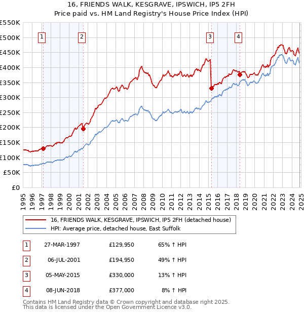 16, FRIENDS WALK, KESGRAVE, IPSWICH, IP5 2FH: Price paid vs HM Land Registry's House Price Index