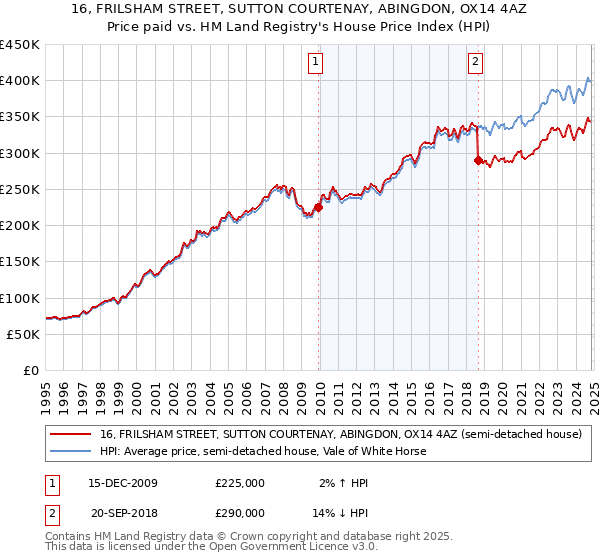 16, FRILSHAM STREET, SUTTON COURTENAY, ABINGDON, OX14 4AZ: Price paid vs HM Land Registry's House Price Index