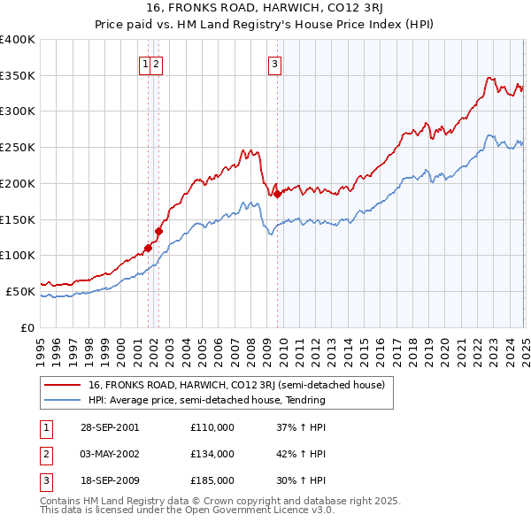 16, FRONKS ROAD, HARWICH, CO12 3RJ: Price paid vs HM Land Registry's House Price Index