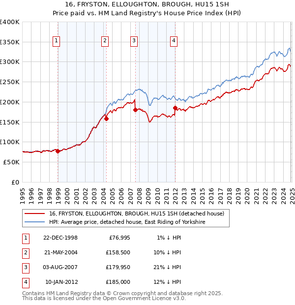 16, FRYSTON, ELLOUGHTON, BROUGH, HU15 1SH: Price paid vs HM Land Registry's House Price Index