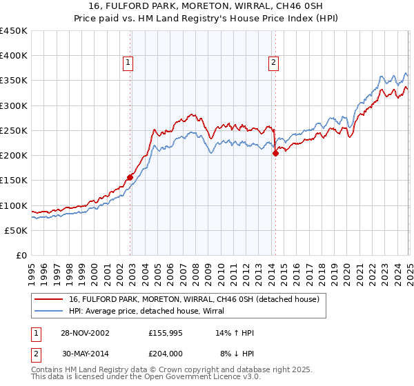 16, FULFORD PARK, MORETON, WIRRAL, CH46 0SH: Price paid vs HM Land Registry's House Price Index