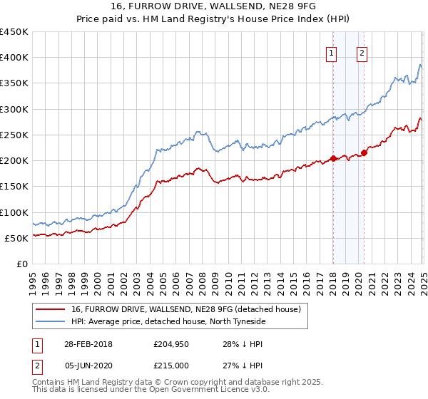 16, FURROW DRIVE, WALLSEND, NE28 9FG: Price paid vs HM Land Registry's House Price Index