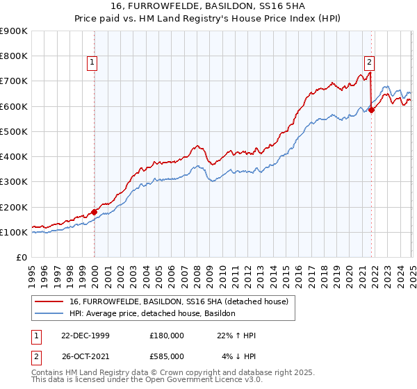 16, FURROWFELDE, BASILDON, SS16 5HA: Price paid vs HM Land Registry's House Price Index