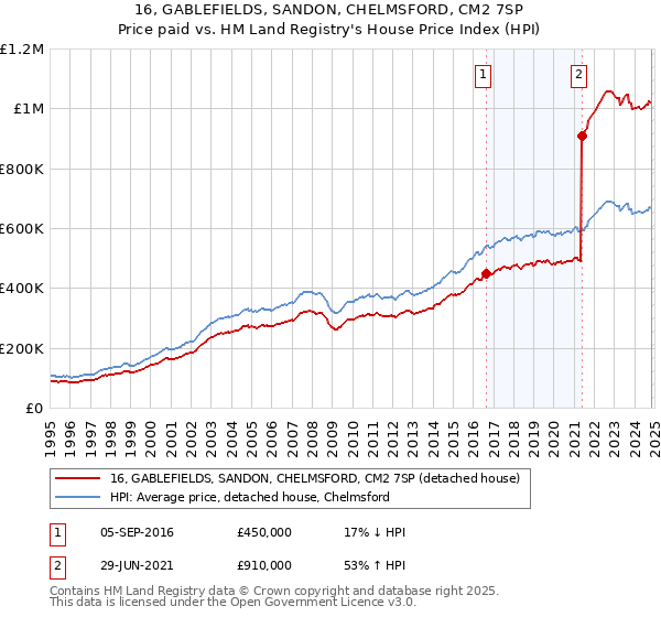 16, GABLEFIELDS, SANDON, CHELMSFORD, CM2 7SP: Price paid vs HM Land Registry's House Price Index