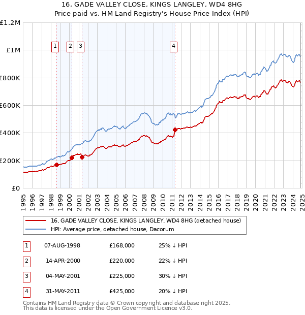 16, GADE VALLEY CLOSE, KINGS LANGLEY, WD4 8HG: Price paid vs HM Land Registry's House Price Index