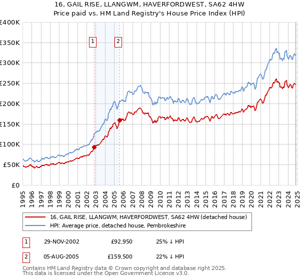 16, GAIL RISE, LLANGWM, HAVERFORDWEST, SA62 4HW: Price paid vs HM Land Registry's House Price Index