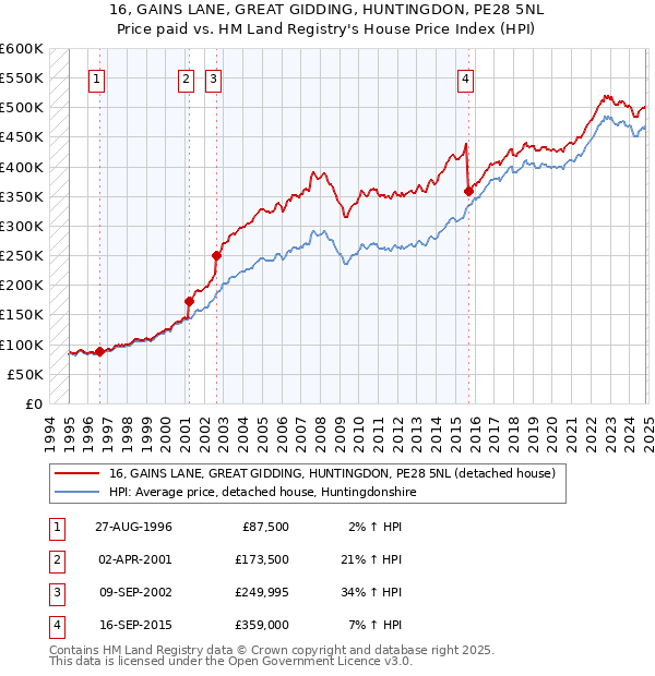 16, GAINS LANE, GREAT GIDDING, HUNTINGDON, PE28 5NL: Price paid vs HM Land Registry's House Price Index