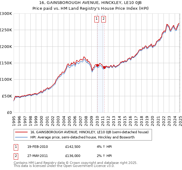 16, GAINSBOROUGH AVENUE, HINCKLEY, LE10 0JB: Price paid vs HM Land Registry's House Price Index