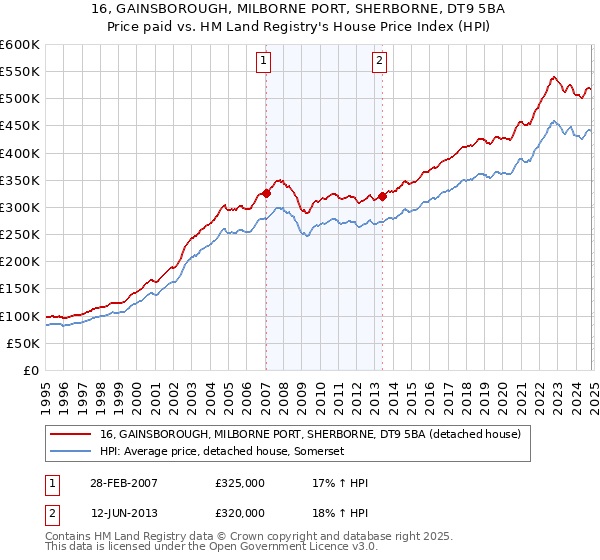 16, GAINSBOROUGH, MILBORNE PORT, SHERBORNE, DT9 5BA: Price paid vs HM Land Registry's House Price Index