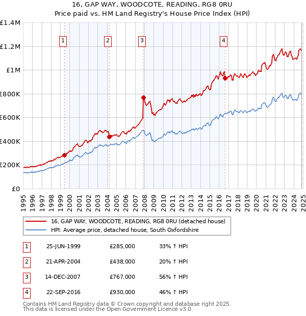 16, GAP WAY, WOODCOTE, READING, RG8 0RU: Price paid vs HM Land Registry's House Price Index