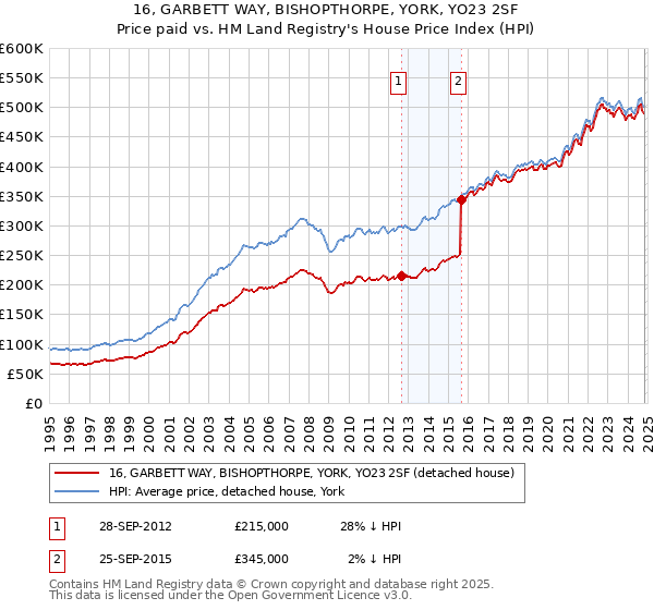 16, GARBETT WAY, BISHOPTHORPE, YORK, YO23 2SF: Price paid vs HM Land Registry's House Price Index