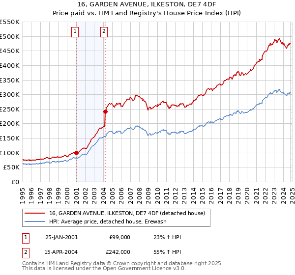 16, GARDEN AVENUE, ILKESTON, DE7 4DF: Price paid vs HM Land Registry's House Price Index