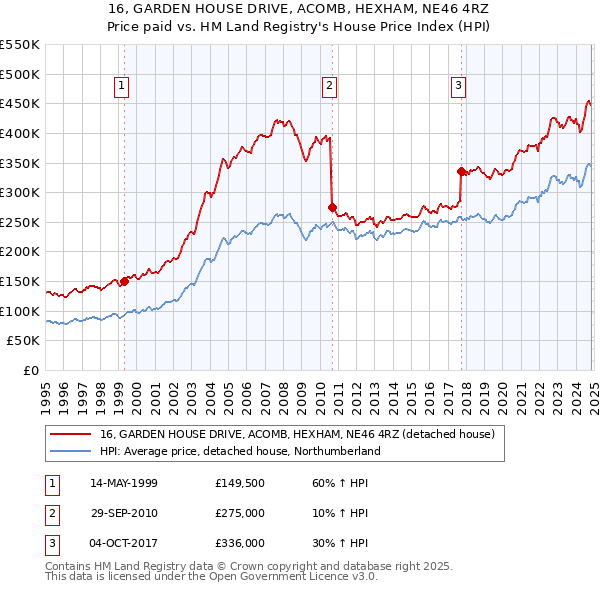 16, GARDEN HOUSE DRIVE, ACOMB, HEXHAM, NE46 4RZ: Price paid vs HM Land Registry's House Price Index