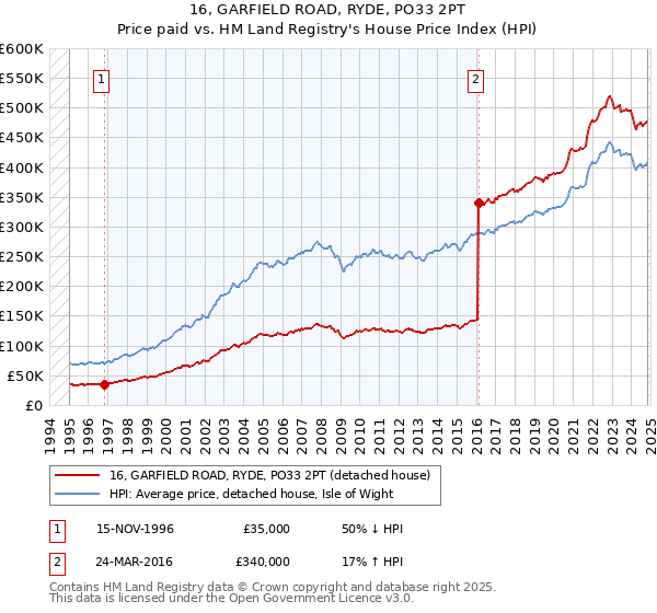 16, GARFIELD ROAD, RYDE, PO33 2PT: Price paid vs HM Land Registry's House Price Index