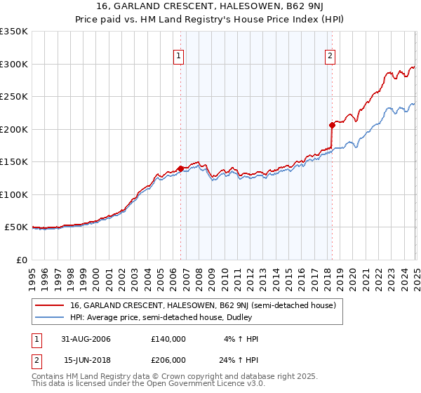 16, GARLAND CRESCENT, HALESOWEN, B62 9NJ: Price paid vs HM Land Registry's House Price Index